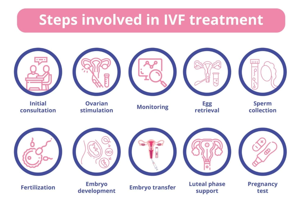 best infertility treatment