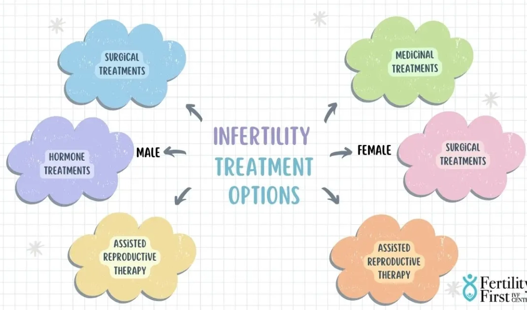 What is the best treatment for infertility?