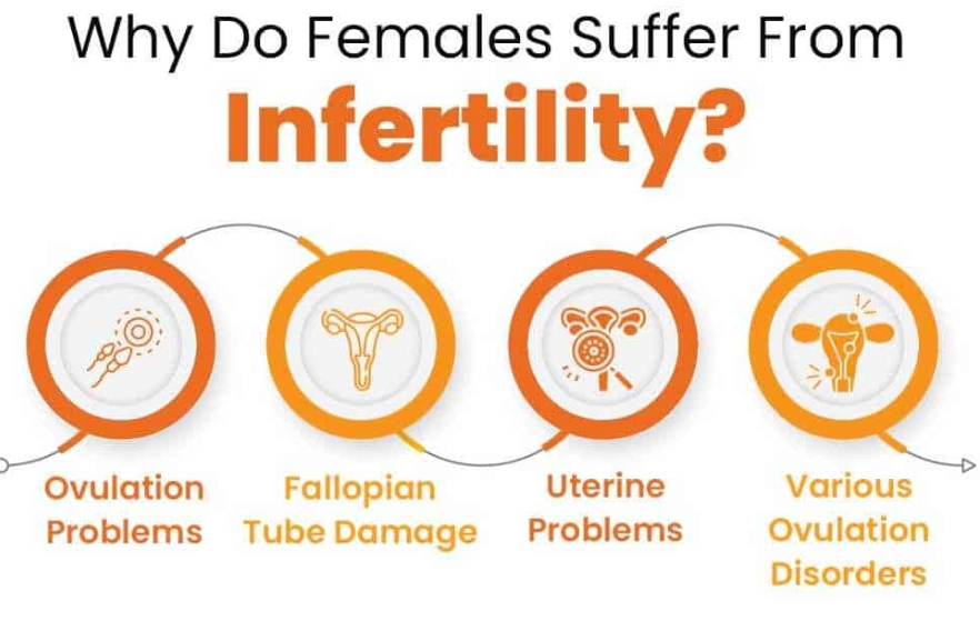 how to know if you are infertile