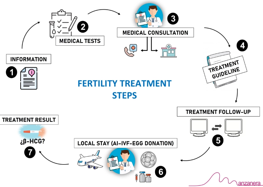 IVF success rates